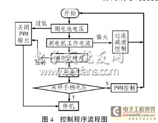 无刷直流电机调速控制系统程序流程图