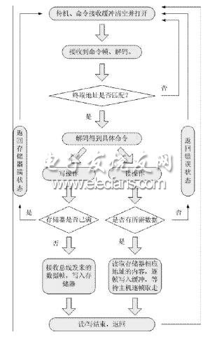 FPGA內部工作流程