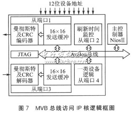 MVB总线访问IP核逻辑框图