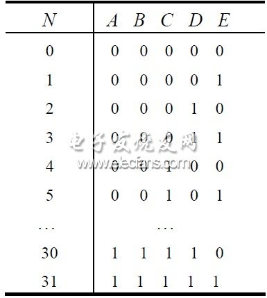 表2 計數(shù)值與各觸發(fā)器當(dāng)前值的關(guān)系