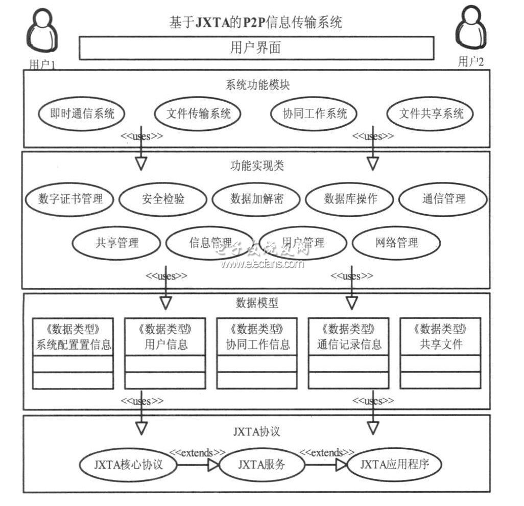 基于JXTA的P2P信息传输系统应用模型
