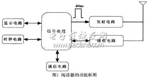 阅读器功能框图