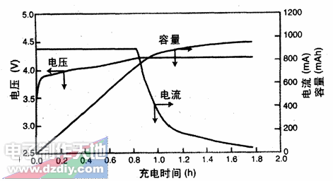 利用太陽能充電的旅行充電器---電池充電曲線 Solar charger
