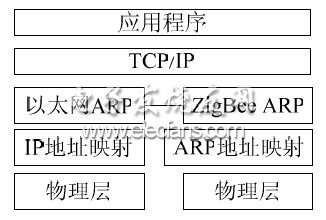 圖5 網(wǎng)關(guān)協(xié)議工作框圖