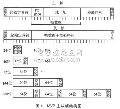 MVB主從幀結構圖