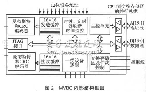 MVBC內部結構圖