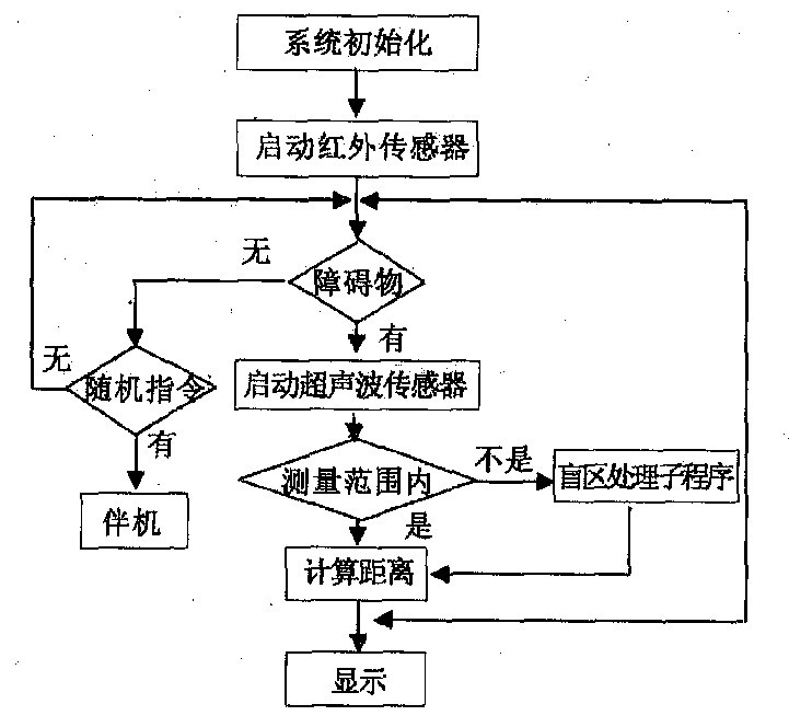 系统程序框图