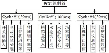 一种基于PCC的水电站计算机监控系统设计