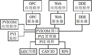 一种基于PCC的水电站计算机监控系统设计