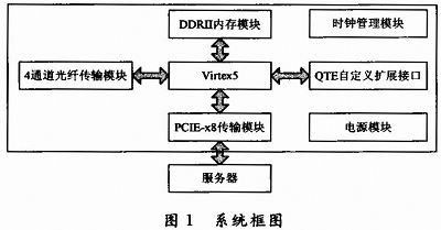 基于FPGA的高速串行傳輸系統(tǒng)的設(shè)計(jì)與實(shí)現(xiàn)