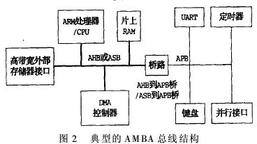 典型的AMBA总线结构