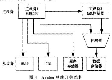 Avalon总线开关结构