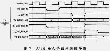 基于FPGA的高速串行傳輸系統(tǒng)的設(shè)計(jì)與實(shí)現(xiàn)