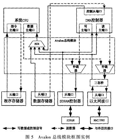 Avalon总线模块框图实例