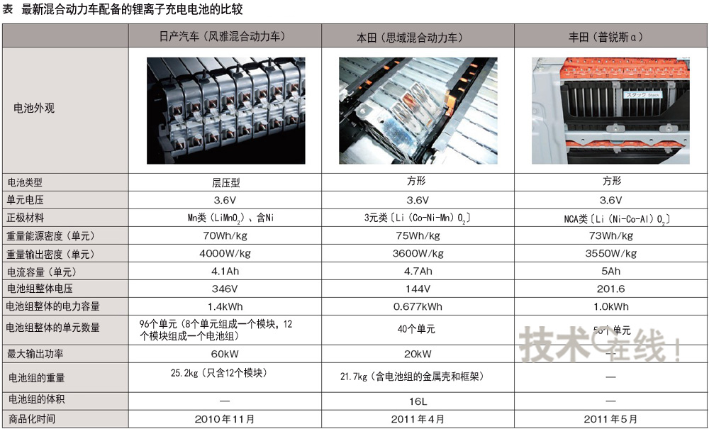 2010年底至2011年上半年期间相继上市了配备锂电池的HEV