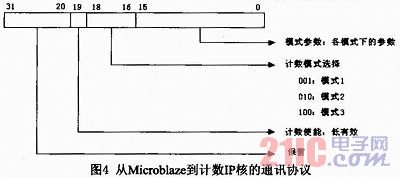 基于Microblaze软核FSL总线的门光子计数器设计与实现