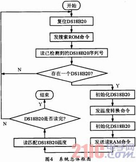 基于單總線的冷庫溫度監控系統設計