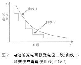 充电电流曲线