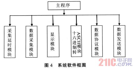 系统软件框图