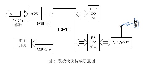 系統模塊構成