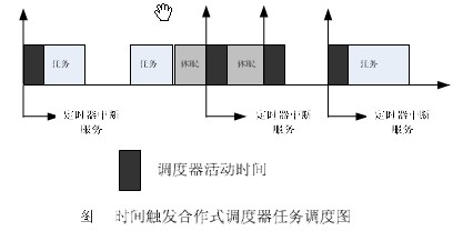 時間觸發合作調度器任務調度圖