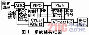 分布式测试系统中数据存储管理系统研究