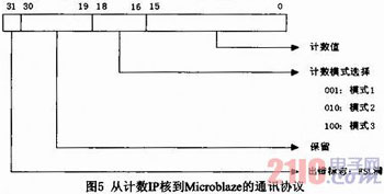 基于Microblaze軟核FSL總線的門光子計數(shù)器設計與實現(xiàn)