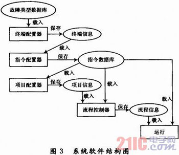 基于LabVIEW的飞机电气综合试验管理系统设计