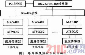 基于單總線的冷庫溫度監控系統設計