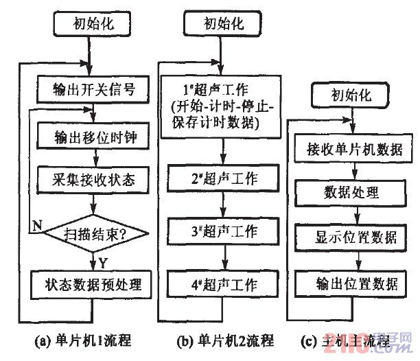 主要軟件流程