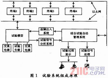 基于LabVIEW的飞机电气综合试验管理系统设计