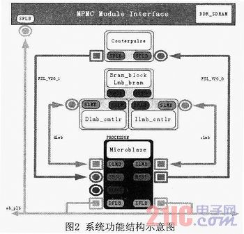 基于Microblaze软核FSL总线的门光子计数器设计与实现