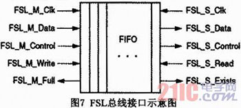 基于Microblaze軟核FSL總線的門光子計數(shù)器設計與實現(xiàn)