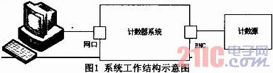 基于Microblaze軟核FSL總線的門光子計數器設計與實現