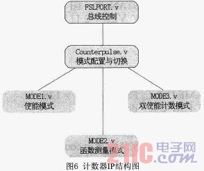 基于Microblaze軟核FSL總線的門光子計數器設計與實現