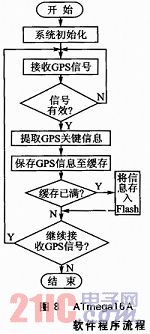 ATmega16A低成本的GPS接收系統(tǒng)設(shè)計