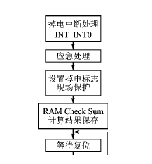 掉電中斷處理流程