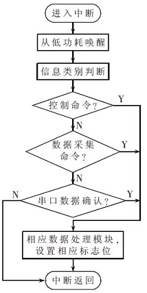 串口中斷流程