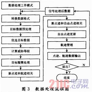 地面雷达数据处理系统设计