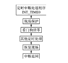  定時(shí)中斷處理流程