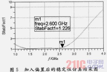 基于ADS的功率放大器設計與仿真