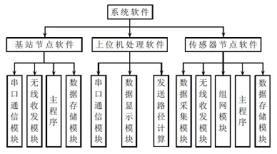 系統(tǒng)軟件結構