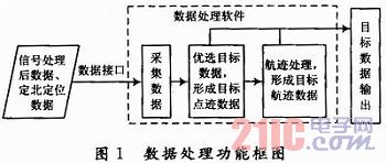 地面雷达数据处理系统设计