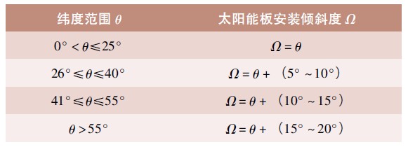 太陽能板安裝傾斜度緯度對照表