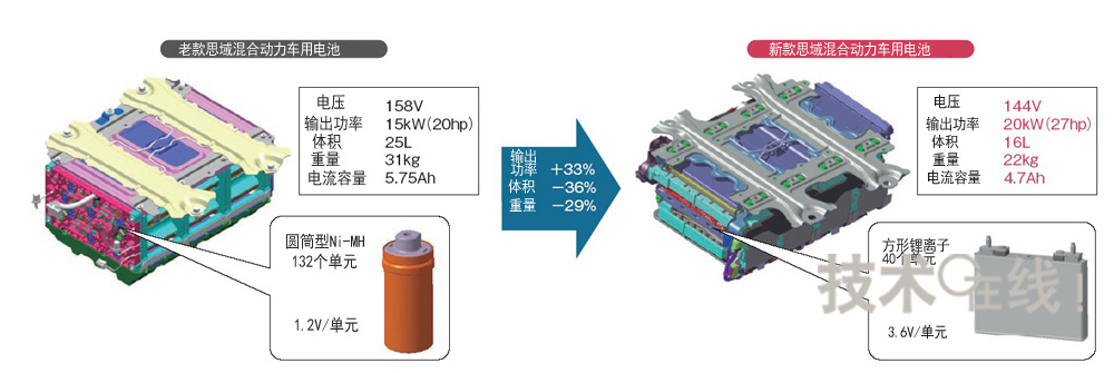 思域混合动力车新旧电池组的比较