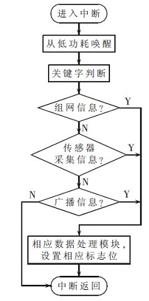 接收數(shù)據(jù)中斷