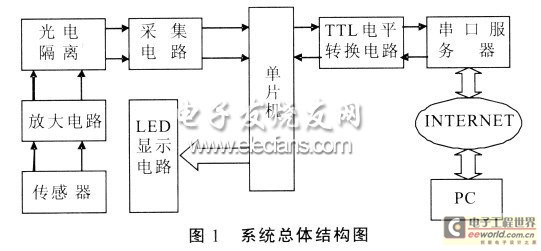 單片機與遠程PC機間建立通信系統(tǒng)總體結構圖