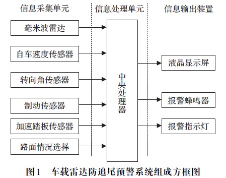 车载雷达防追尾预警系统组成方框图