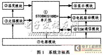 基于单片机和CDMA的车载温控系统图