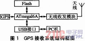 ATmega16A低成本的GPS接收系統(tǒng)設(shè)計